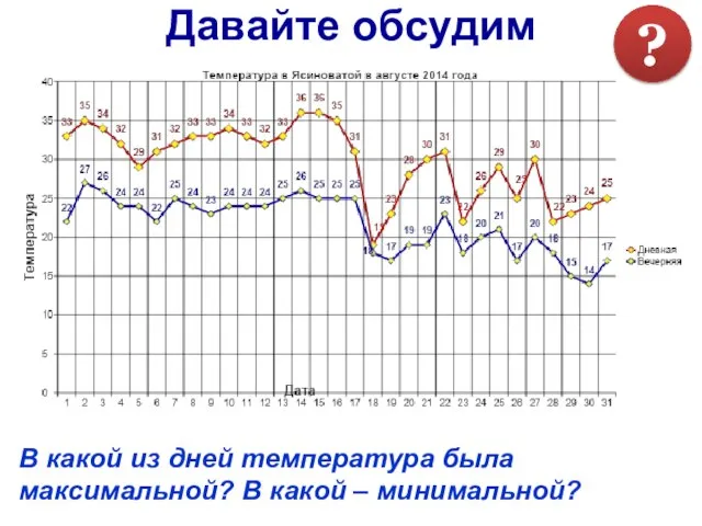 В какой из дней температура была максимальной? В какой – минимальной? Давайте обсудим ?