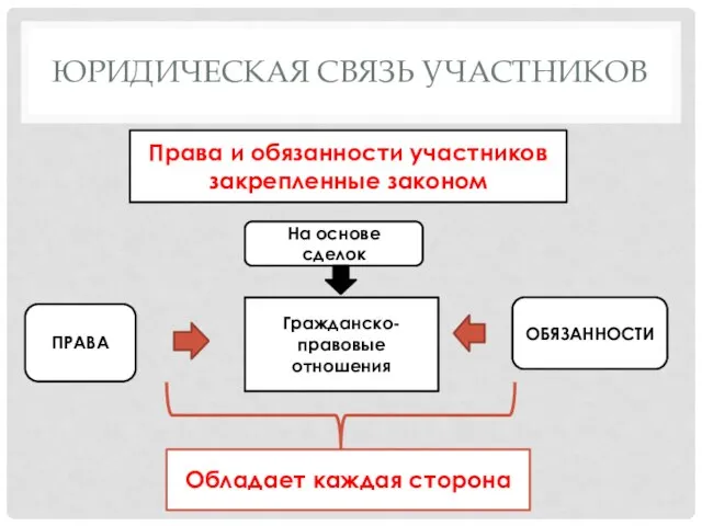 ЮРИДИЧЕСКАЯ СВЯЗЬ УЧАСТНИКОВ Права и обязанности участников закрепленные законом Гражданско-правовые отношения ПРАВА