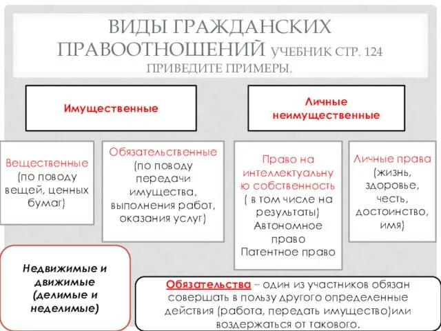 ВИДЫ ГРАЖДАНСКИХ ПРАВООТНОШЕНИЙ УЧЕБНИК СТР. 124 ПРИВЕДИТЕ ПРИМЕРЫ. Имущественные Личные неимущественные Вещественные