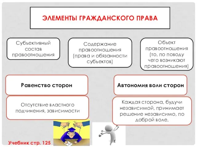 ЭЛЕМЕНТЫ ГРАЖДАНСКОГО ПРАВА Субъективный состав правоотношения Содержание правоотношения (права и обязанности субъектов)