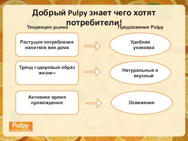 Добрый Pulpy знает чего хотят потребители! Растущее потребление напитков вне дома Тренд