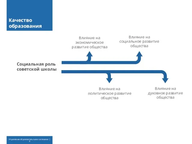 Качество образования Влияние на экономическое развитие общества Влияние на духовное развитие общества