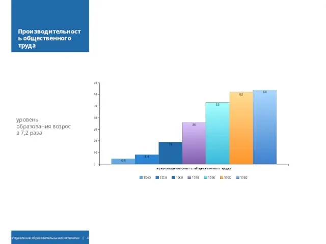 Производительность общественного труда уровень образования возрос в 7,2 раза