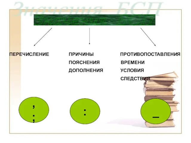 ПЕРЕЧИСЛЕНИЕ ПРИЧИНЫ ПРОТИВОПОСТАВЛЕНИЯ ПОЯСНЕНИЯ ВРЕМЕНИ ДОПОЛНЕНИЯ УСЛОВИЯ СЛЕДСТВИЯ : , ; _ Значения БСП