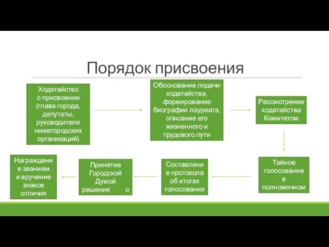 Порядок присвоения Ходатайство о присвоении (глава города, депутаты, руководители нижегородских организаций) Обоснование