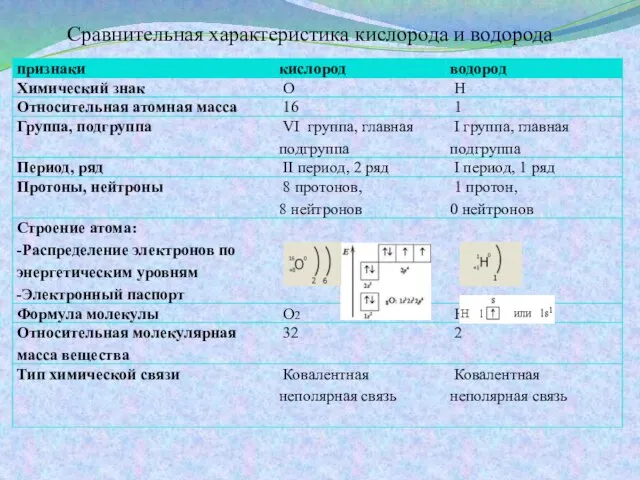 Сравнительная характеристика кислорода и водорода