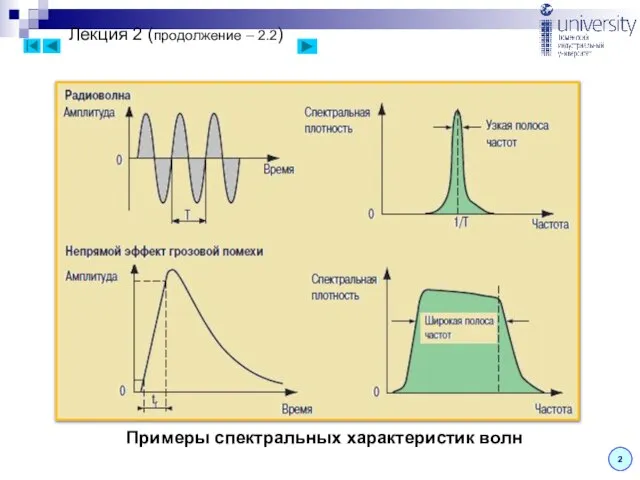Лекция 2 (продолжение – 2.2) 2 Примеры спектральных характеристик волн