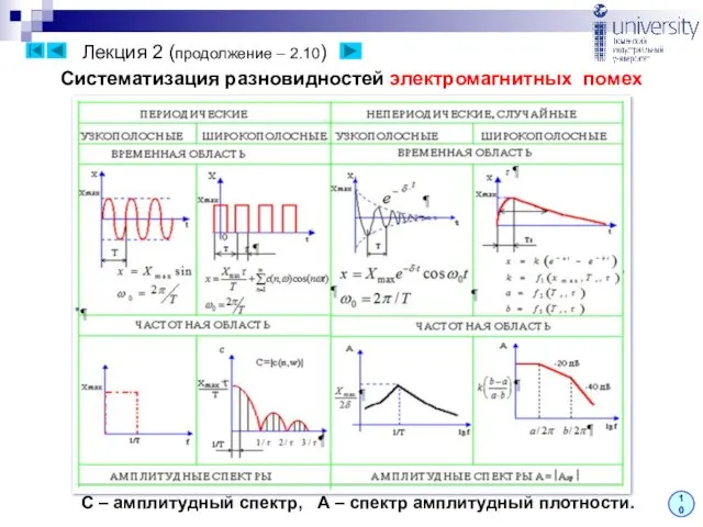 Лекция 2 (продолжение – 2.10) 10 С – амплитудный спектр, А –