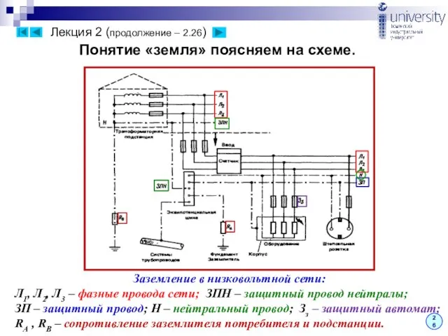 Лекция 2 (продолжение – 2.26) 26 Понятие «земля» поясняем на схеме. Заземление