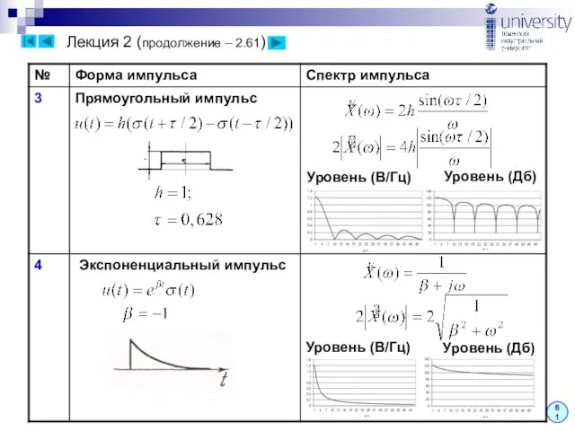 Лекция 2 (продолжение – 2.61) 61 Уровень (В/Гц) Уровень (Дб) Уровень (В/Гц) Уровень (Дб)