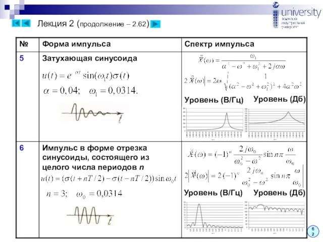 Лекция 2 (продолжение – 2.62) 62 Уровень (В/Гц) Уровень (Дб) Уровень (В/Гц) Уровень (Дб)