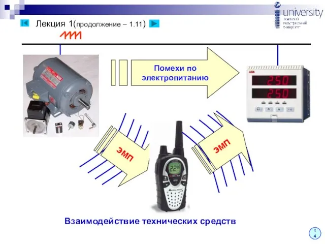 Лекция 1(продолжение – 1.11) 14 Помехи по электропитанию ЭМП ЭМП Взаимодействие технических средств