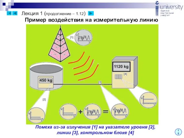 Лекция 1 (продолжение – 1.12) Пример воздействия на измерительную линию 22 15