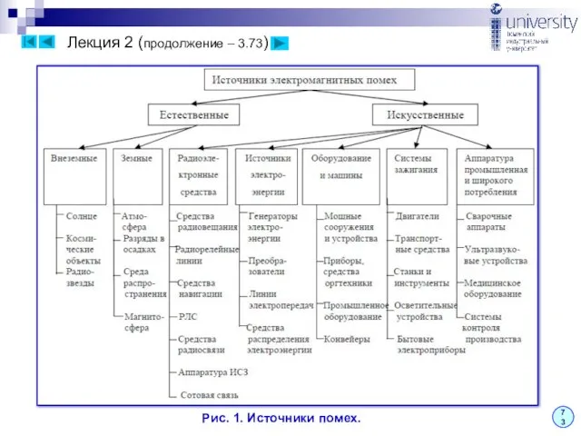 Лекция 2 (продолжение – 3.73) 73 Рис. 1. Источники помех.