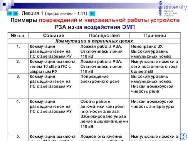 Лекция 1 (продолжение – 1.41) 45 Примеры повреждений и неправильной работы устройств РЗА из-за воздействия ЭМП