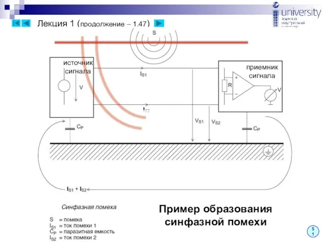 Лекция 1 (продолжение – 1.47) 51 источник сигнала приемник сигнала Пример образования синфазной помехи