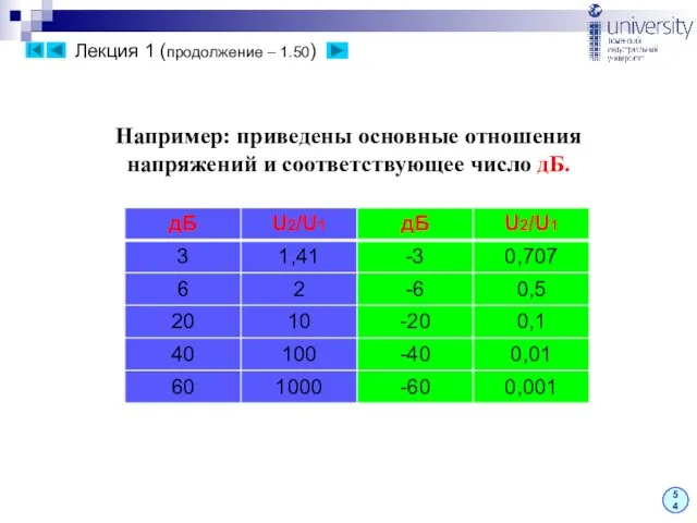 Лекция 1 (продолжение – 1.50) 54 Например: приведены основные отношения напряжений и соответствующее число дБ.