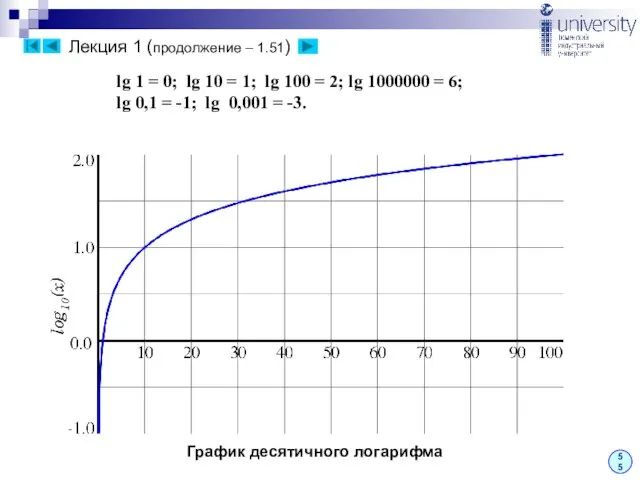 Лекция 1 (продолжение – 1.51) 55 График десятичного логарифма lg 1 =