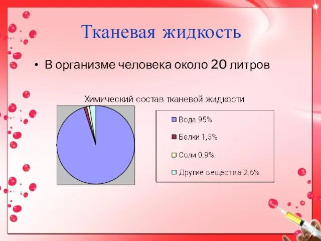 Тканевая жидкость В организме человека около 20 литров