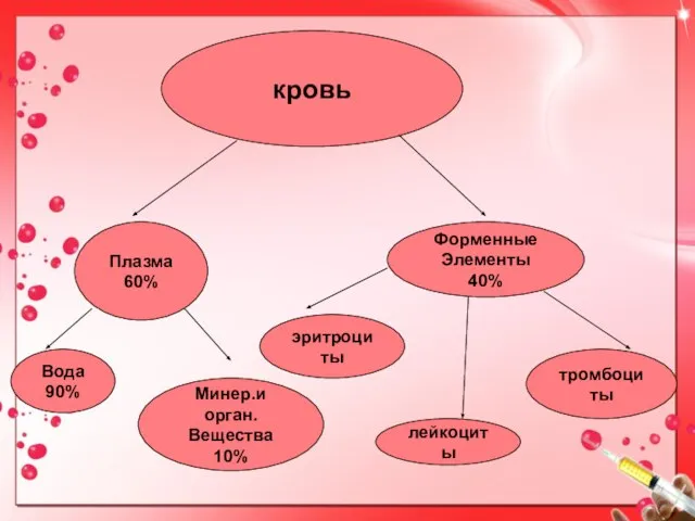 кровь Плазма 60% Форменные Элементы 40% Вода 90% Минер.и орган. Вещества 10% эритроциты лейкоциты тромбоциты