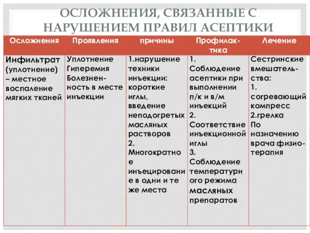 ОСЛОЖНЕНИЯ, СВЯЗАННЫЕ С НАРУШЕНИЕМ ПРАВИЛ АСЕПТИКИ