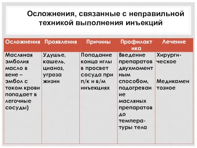 Осложнения, связанные с неправильной техникой выполнения инъекций