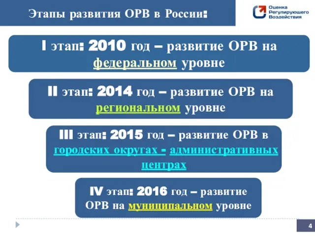 Этапы развития ОРВ в России: I этап: 2010 год – развитие ОРВ