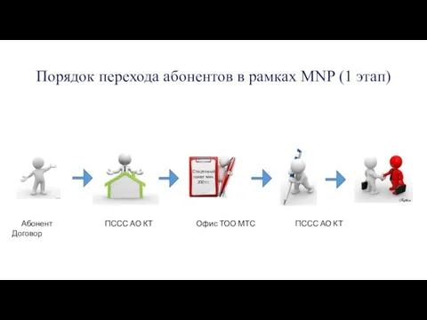 Порядок перехода абонентов в рамках MNP (1 этап) Абонент ПССС АО КТ