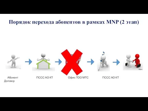 Порядок перехода абонентов в рамках MNP (2 этап) Абонент ПССС АО КТ
