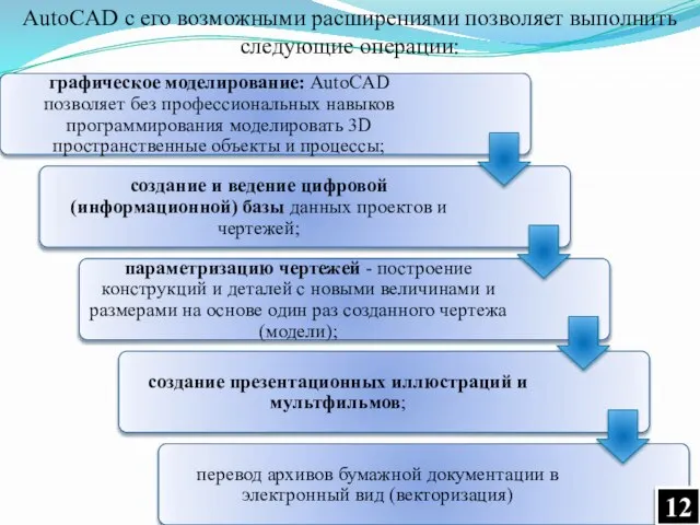 AutoCAD с его возможными расширениями позволяет выполнить следующие операции: