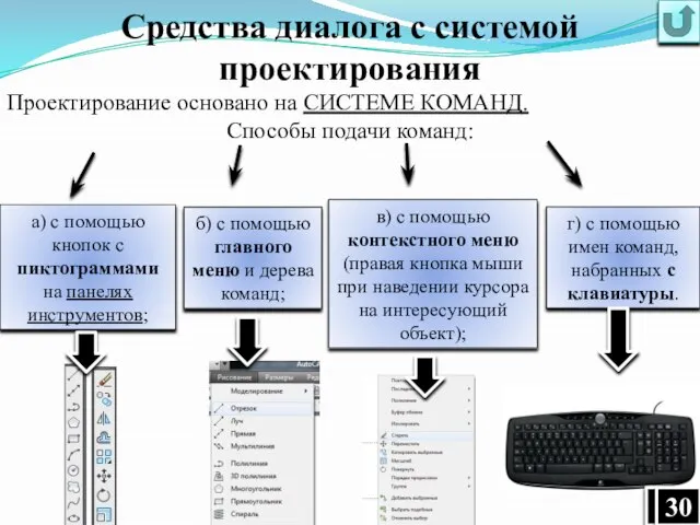 Средства диалога с системой проектирования Проектирование основано на СИСТЕМЕ КОМАНД. Способы подачи