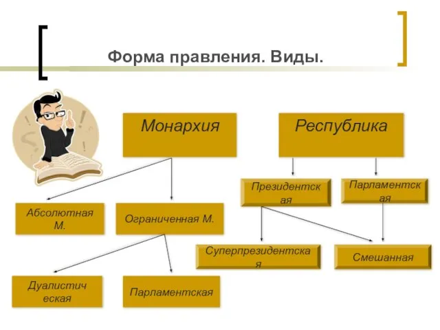 Форма правления. Виды. Монархия Республика Абсолютная М. Ограниченная М. Дуалистическая Парламентская Президентская Парламентская Суперпрезидентская Смешанная