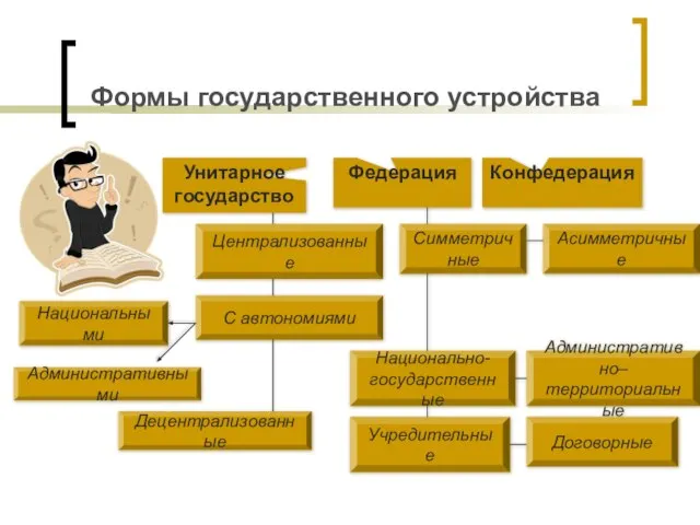 Формы государственного устройства Унитарное государство Федерация Конфедерация Централизованные С автономиями Децентрализованные Национальными