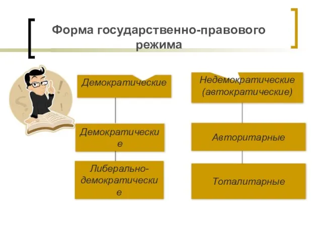 Форма государственно-правового режима Демократические Недемократические (автократические) Демократические Либерально- демократические Авторитарные Тоталитарные