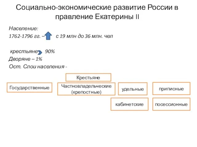 Социально-экономические развитие России в правление Екатерины II Население: 1762-1796 гг. – с
