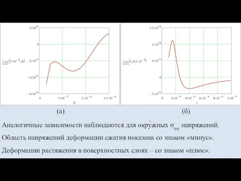 Аналогичные зависимости наблюдаются для окру́жных σφφ напряжений. Область напряжений деформации сжатия показана