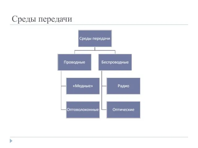 Среды передачи