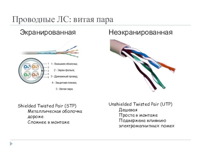 Проводные ЛС: витая пара Экранированная Неэкранированная Unshielded Twisted Pair (UTP) Дешевая Проста