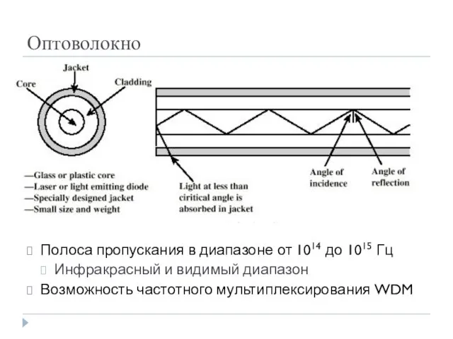 Оптоволокно Полоса пропускания в диапазоне от 1014 до 1015 Гц Инфракрасный и