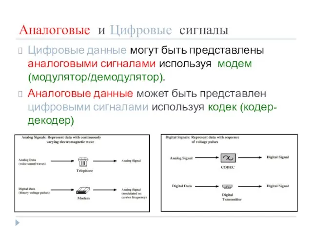 Аналоговые и Цифровые сигналы Цифровые данные могут быть представлены аналоговыми сигналами используя