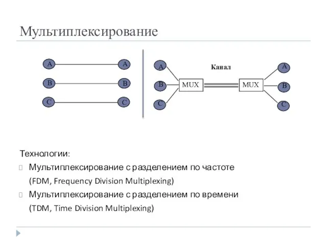 Мультиплексирование Технологии: Мультиплексирование с разделением по частоте (FDM, Frequency Division Multiplexing) Мультиплексирование