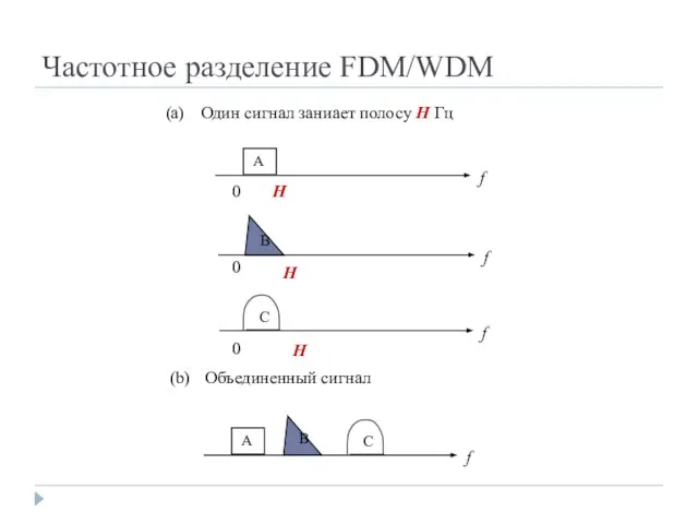 Частотное разделение FDM/WDM (a) Один сигнал заниает полосу H Гц (b) Объединенный сигнал