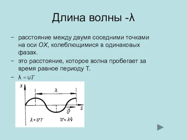 Длина волны -λ расстояние между двумя соседними точками на оси OX, колеблющимися