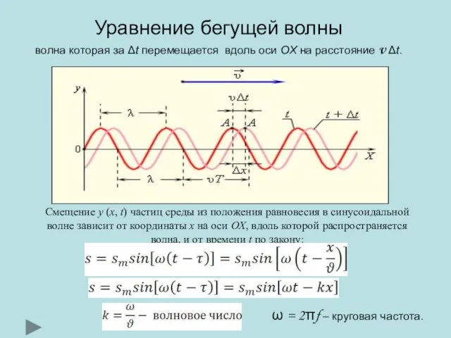 Смещение y (x, t) частиц среды из положения равновесия в синусоидальной волне