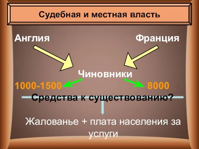 Англия Франция Чиновники 1000-1500 8000 Жалованье + плата населения за услуги Средства