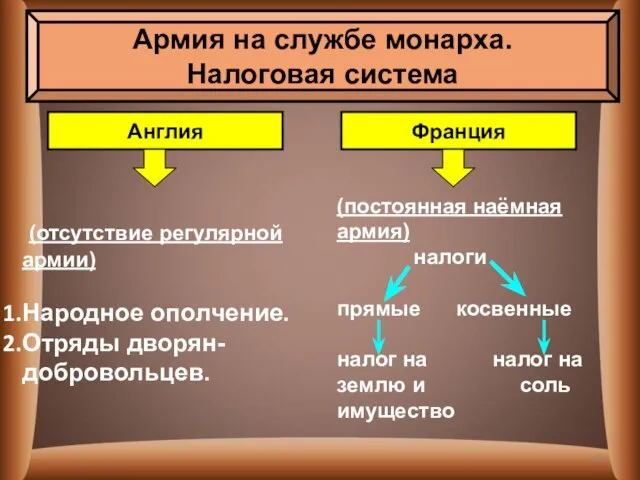 (отсутствие регулярной армии) Народное ополчение. Отряды дворян-добровольцев. (постоянная наёмная армия) налоги прямые