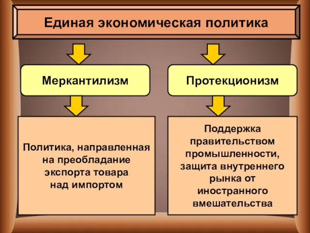 Единая экономическая политика Меркантилизм Протекционизм Политика, направленная на преобладание экспорта товара над