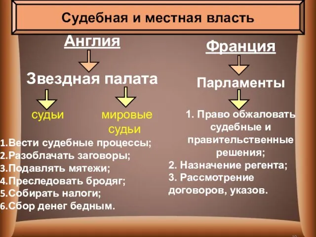 Англия Звездная палата судьи мировые судьи Вести судебные процессы; Разоблачать заговоры; Подавлять