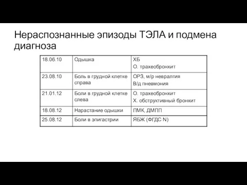 Нераспознанные эпизоды ТЭЛА и подмена диагноза