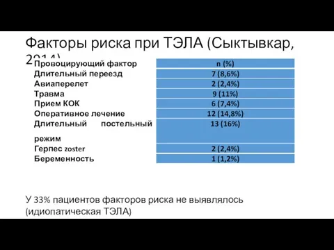 Факторы риска при ТЭЛА (Сыктывкар, 2014) У 33% пациентов факторов риска не выявлялось (идиопатическая ТЭЛА)
